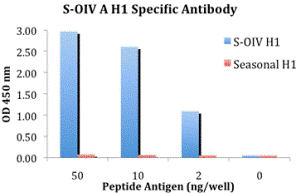 ELISA results using Swine H1N1 Hemagglutinin antibody at 1 μg/mL and the blocking and corresponding peptides at 50, 10, 2 and 0 ng/well.