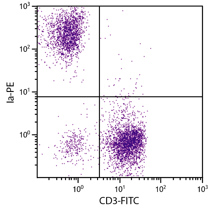 Chicken peripheral blood mononuclear cells were stained with Mouse Anti-Chicken Ia-PE (Cat. No. 99-253) and Mouse Anti-Chicken CD3-FITC . Chicken peripheral blood mononuclear cells were stained with Mouse Anti-Chicken Ia-PE (Cat. No. 99-253) and Mouse Anti-Chicken CD3-FITC .