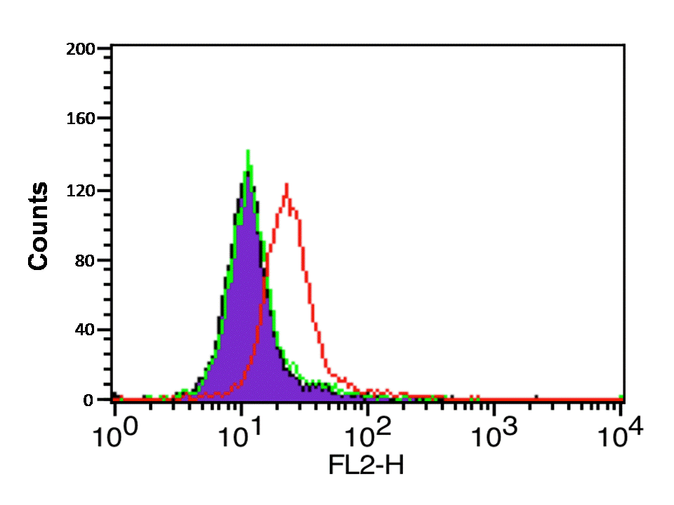 <strong>Figure 7 Flow Cytometry Validation of CXCR4 in HeLa Cells</strong><br> Overlay histogram showing HeLa cells stained with 1009 (red line, 1μg/1x106 cells). 1 h incubation at 4˚C in 2% FBS/PBS. Followed by secondary antibody 488 goat anti-rabbit IgG (H+L) at 1/500 dilution for 1 h 4˚C. <br> <br> Isotype control antibody (Green line) was mouse IgG1 (1μg/1x106 cells) used under the same conditions. <strong>Figure 7 Flow Cytometry Validation of CXCR4 in HeLa Cells</strong><br> Overlay histogram showing HeLa cells stained with 1009 (red line, 1μg/1x106 cells). 1 h incubation at 4˚C in 2% FBS/PBS. Followed by secondary antibody 488 goat anti-rabbit IgG (H+L) at 1/500 dilution for 1 h 4˚C. <br> <br> Isotype control antibody (Green line) was mouse IgG1 (1μg/1x106 cells) used under the same conditions.