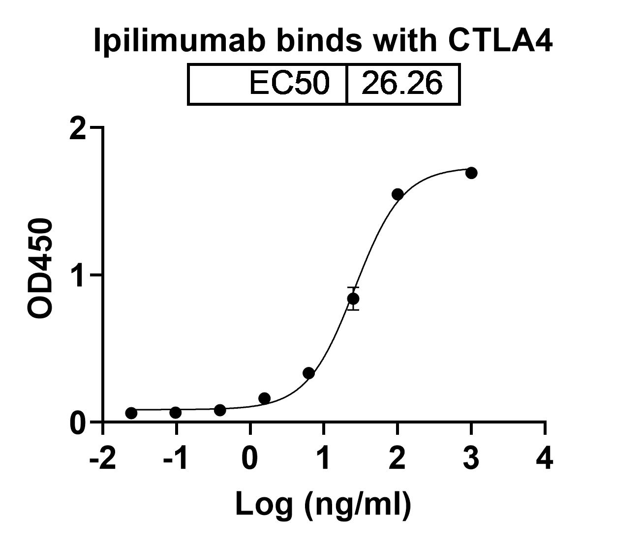 Ipilimumab binds with CTLA4