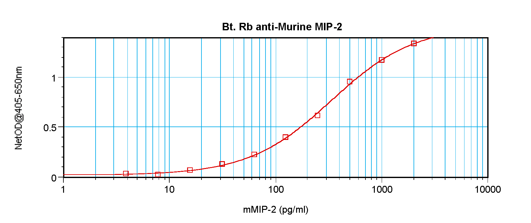 To detect mMIP-2 by sandwich ELISA (using 100 ul/well antibody solution) a concentration of 0.25 ? 1.0 ug/ml of this antibody is required. This biotinylated polyclonal antibody, in conjunction with ProSci?s Polyclonal Anti-Murine MIP-2 (XP-5237) as a capture antibody, allows the detection of at least 0.2 ? 0.4 ng/well of recombinant mMIP-2. To detect mMIP-2 by sandwich ELISA (using 100 ul/well antibody solution) a concentration of 0.25 ? 1.0 ug/ml of this antibody is required. This biotinylated polyclonal antibody, in conjunction with ProSci?s Polyclonal Anti-Murine MIP-2 (XP-5237) as a capture antibody, allows the detection of at least 0.2 ? 0.4 ng/well of recombinant mMIP-2.