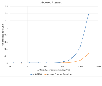 dsRNA Antibody [1D3], Mouse IgG1 | ProSci Incorporated