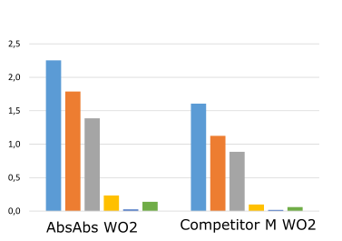 Amyloid beta (aa 4-10) Antibody [WO2], Mouse IgG2a | ProSci Incorporated
