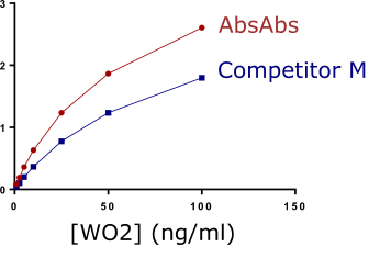 Amyloid beta (aa 4-10) Antibody [WO2], Mouse IgG2a | ProSci Incorporated